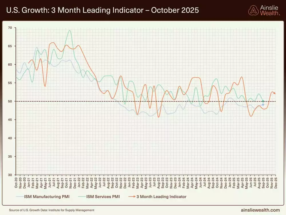 US Growth 3 Month Leading Indicator - October 2025 US Growth 3 Month Leading Indicator - October 2025
